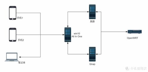 家庭網絡使用篇二 打造適合家用的高可用分布式備份同步系統(tǒng)與物聯(lián)網應用服務