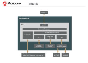 Microchip推出首款符合超長距離低功耗LoRa標準的無線模塊，為物聯(lián)網應用注入新動力